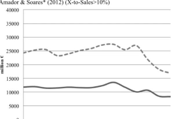 Figure 6: Employment (year-on-year absolute change in the number of jobs, 2000-2013), INE  Panel (a.1):  FIPEI criterion (exports + imports by type of final product/gross value added &gt; 10%) 