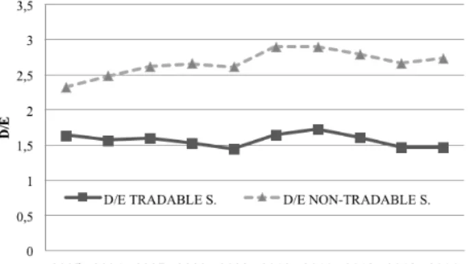 Figure 9: D/E ratios for firms in the TR and NTR sectors  