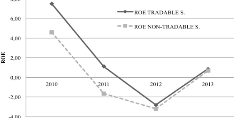 Figure 10: ROE for non-financial firms in the TR and NTR sectors (2010-2013), INE  Panel (a):  FIPEI criterion (exports + imports by type of final product/gross value added &gt; 10%) 