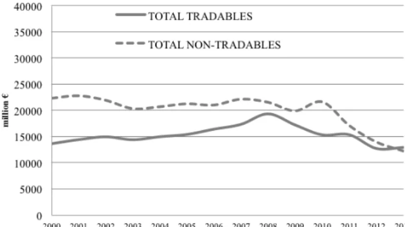 Figure 1: Investment (Gross fixed capital formation) in the TR and non-TR sectors (2000-2013), INE Panel (a) FIPEI criterion (exports + imports by type of final product/gross value added &gt; 10%)