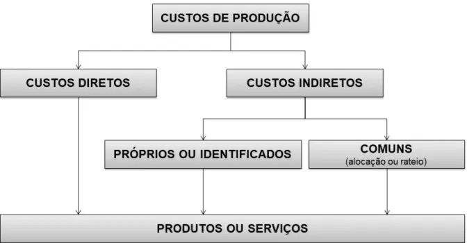Figura 1 – Apropriação de custos diretos e indiretos a produtos 