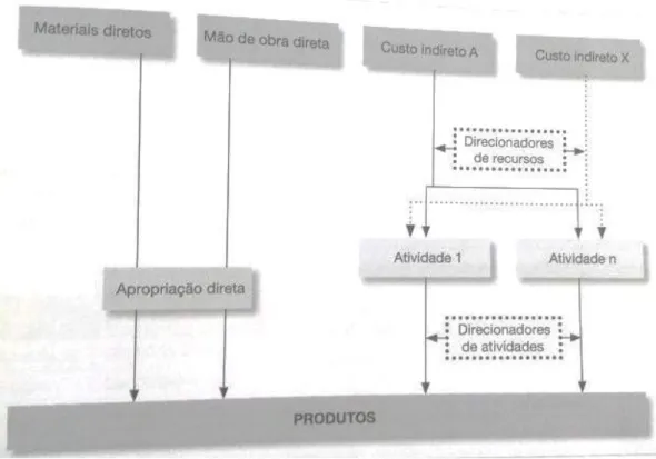 Figura 3 – Materiais, mão de obra e custos indiretos apropriados aos produtos segundo o ABC 