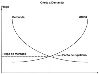 Figura 5 – Lei da oferta e da demanda 