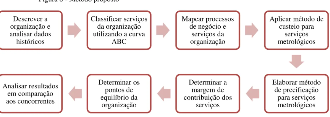 Figura 8 - Método proposto 