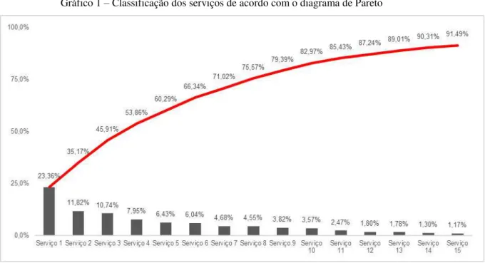 Gráfico 1 – Classificação dos serviços de acordo com o diagrama de Pareto 