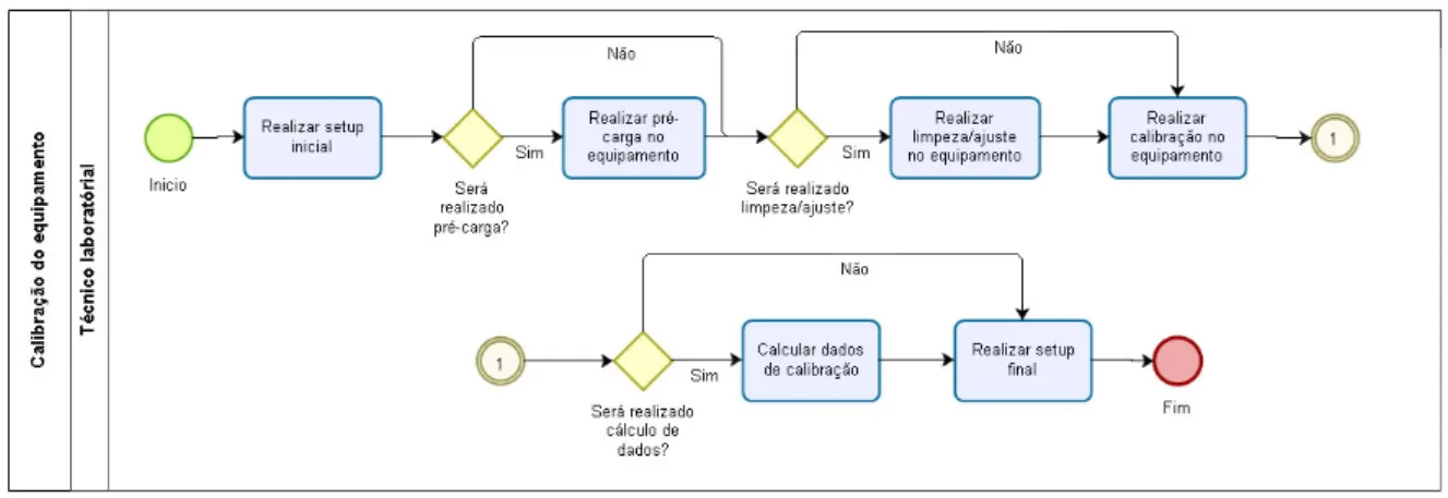 Figura 9 – Processo de calibração de equipamentos de metrologia 