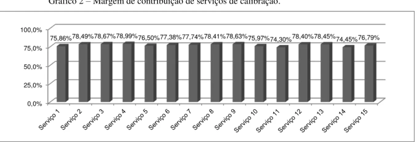 Gráfico 2 – Margem de contribuição de serviços de calibração.