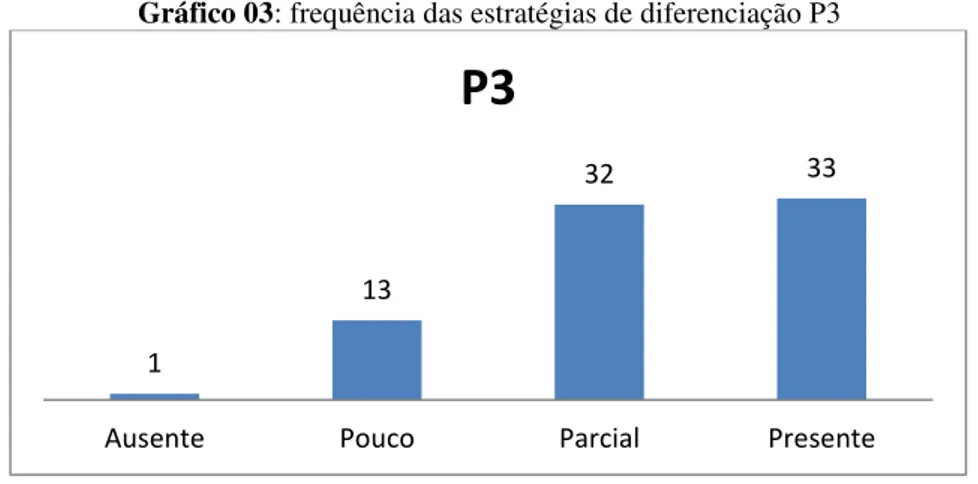 Gráfico 03: frequência das estratégias de diferenciação P3 