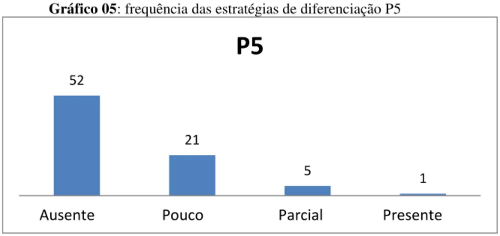 Gráfico 05: frequência das estratégias de diferenciação P5 