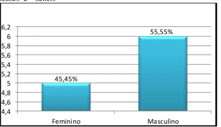 Gráfico  2  –  Gênero 