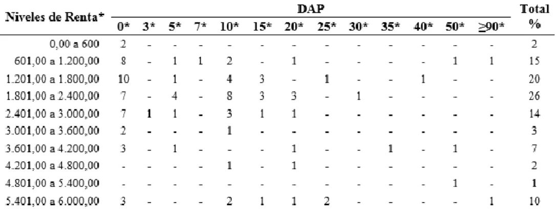 Tabla 2 - Niveles de renta de los visitantes del PAHFvsDAP**. 