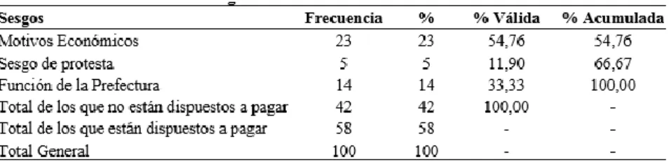 Tabla 3 - Sesgos asociados a las DAPs nulas del PAHF. 