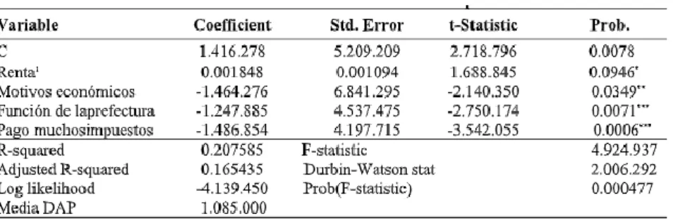 Tabla 5 - Parámetros estimados del modelo Logit para la Verdadera Disposición  a Pagar (VDAP) para el mantenimiento y conservación del PAHF.