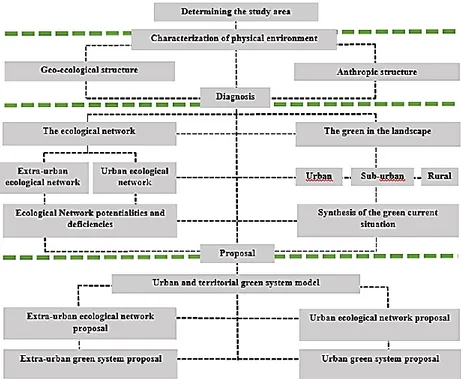 Figure No 1. Methodological structure for the green system 