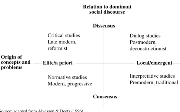 Figure 6. Alvesson and Deetz’s representational practices in organization studies. 