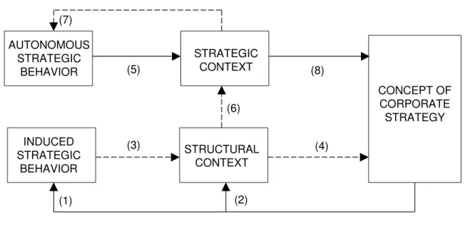 Figure 1. Burgelman’s model of two coexisting modes of strategic behavior. 