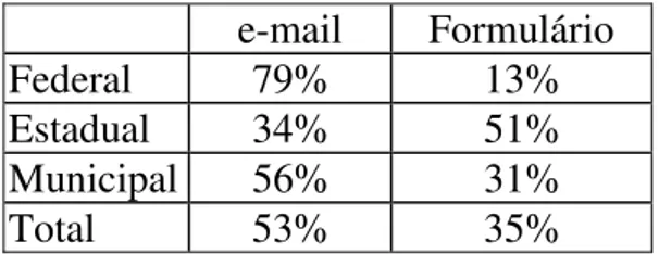 Tabela 10  E-mail, Formulário  e-mail Formulário  Federal 79%  13%  Estadual 34%  51%  Municipal 56% 31%  Total 53% 35% 
