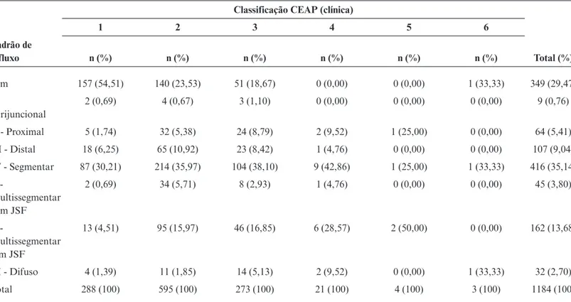 Tabela 2 - Associação entre os padrões de refluxo na veia safena magna e a classificação CEAP Classificação CEAP (clínica)