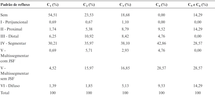 Tabela 3 - Probabilidade dos padrões de refluxo na veia safena magna em diferentes graus de IVC