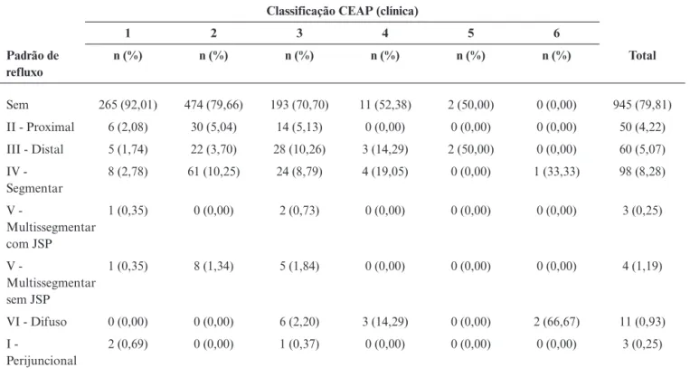 Tabela 4 - Associação entre os padrões de refluxo na veia safena parva e a classificação CEAP (clínica) Classificação CEAP (clínica)