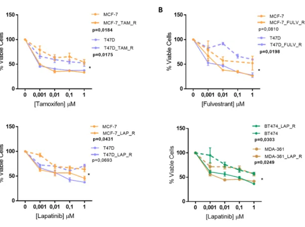 Figure A1: Sensitivity profiles after 5 months of drug’s exposure assessed by Alamar blue viability  assay