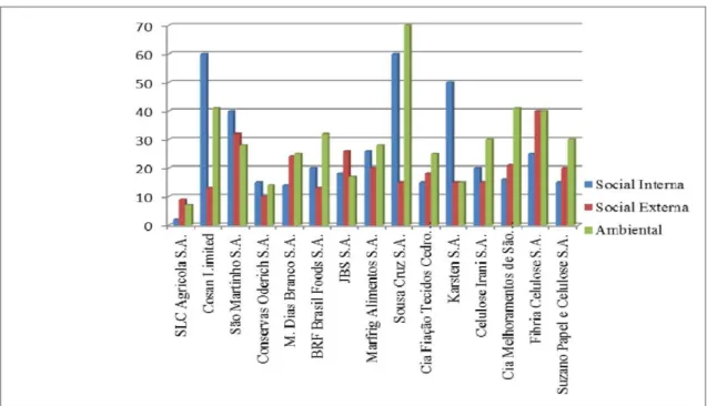 Figura 1 – Participação por empresa da evidenciação sobre as dimensões da sustentabilidade     nos RS  Fonte: Dados da pesquisa