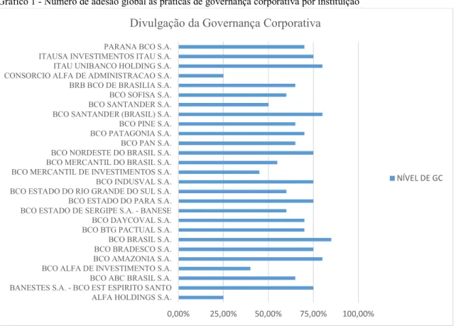 Gráfico 1 - Número de adesão global às práticas de governança corporativa por instituição 