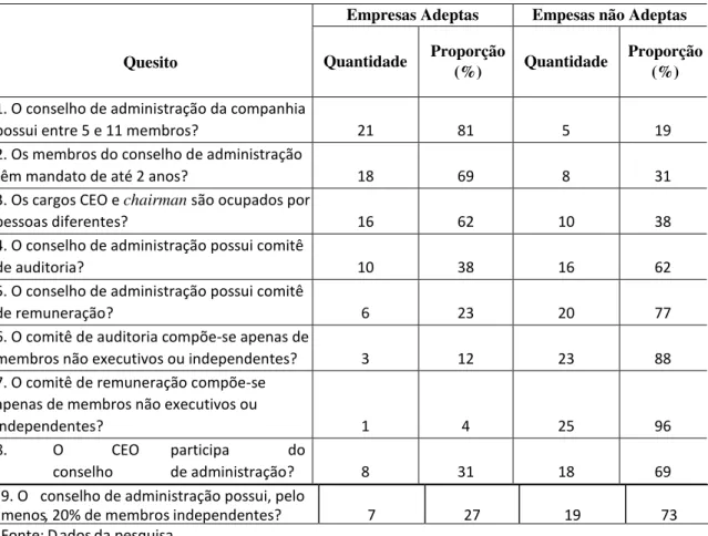 Tabela 1  –  Distribuição das empresas por modalidade de prática de governança da categoria  composição e funcionamento do conselho de administração  