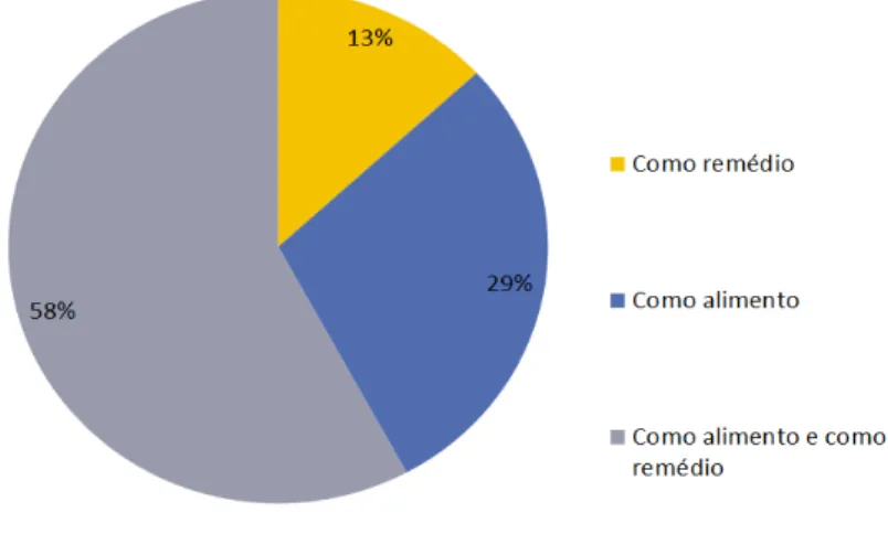 Figura 2 - Finalidade de consumo do mel de abelhas Apis mellifera (%) por parte dos  entrevistados dos municípios do Sertão Central do estado do Ceará