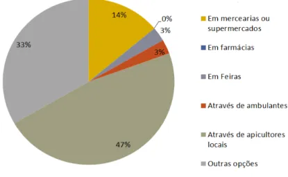 Figura 3 - Aquisição do mel de abelhas Apis mellifera para consumo (%), por parte  dos  entrevistados  dos  municípios  do  Sertão  Central  do  estado  do  Ceará