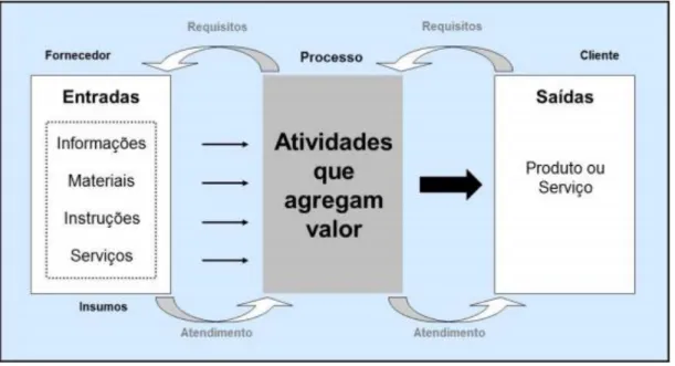 Figura 1: Estrutura de um Processo Organizacional 