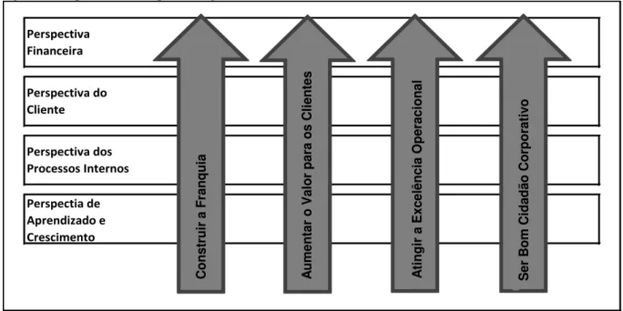 Figura 4 - Arquitetura do mapa estratégico 