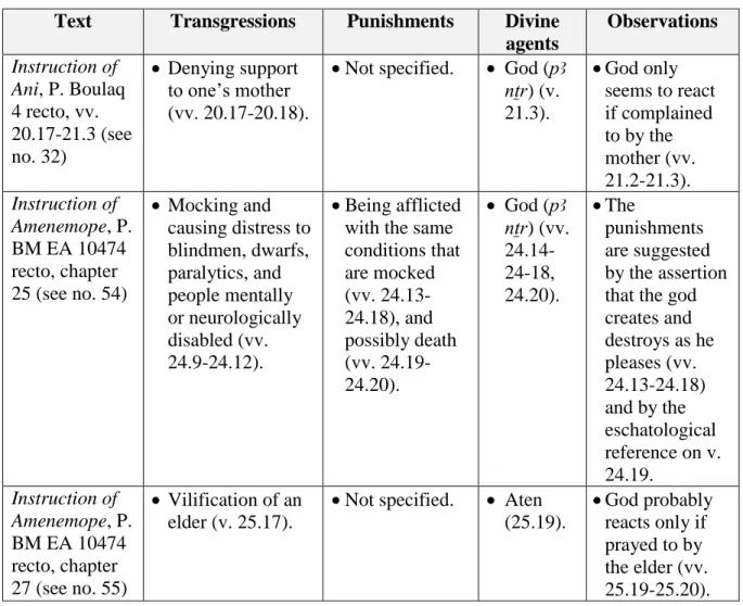 Table no. 1. Summary of transgressions and respective divine punishments concerning the  mistereatment of other persons