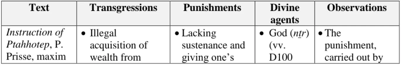 Table  no.  2.  Summary  of  transgressions  and  respective  divine  punishments  concerning  fraudulency and illegal acquisition of wealth