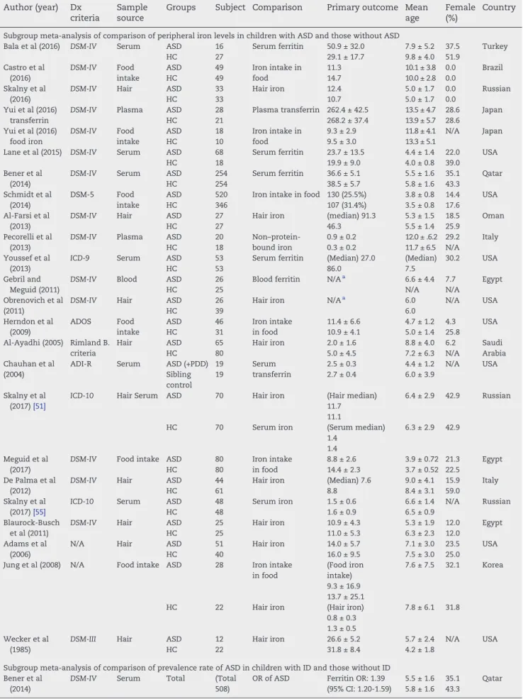 Table 1 – Summary of included studies comparing comorbidity of ID and ASD Author (year) Dx
