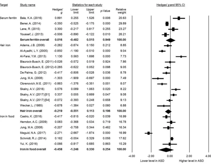 Fig. 2 – Forest plot showing effect sizes (Hedges g) and 95% CIs from individual studies and pooled results of all included studies comparing the serum ferritin, hair iron levels, and iron in food in children diagnosed with and without ASD