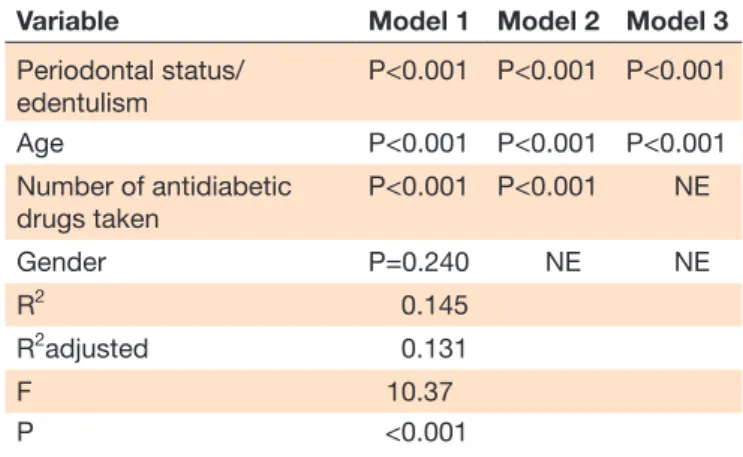 Table 2  Linear regression analysis models evaluating the  response to FBG adjusted for multiple variables