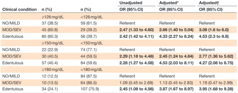 Table 3  Bivariate and multivariate analyses comparing participants’ periodontal status and glycemic control at different cut- cut-offs on FBG levels