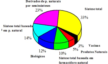 Figura 1. Representação gráfica das diversas fontes de agentes terapêuticos.  