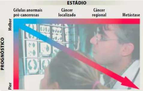 Figura 2. Demonstração do efeito dos diferentes estádios do câncer no prognóstico da doença