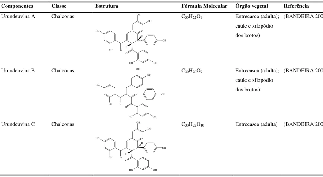 Tabela 1. Constituintes não-voláteis extraídos de diversas partes do organismo vegetal da Myracrodruon urundeuva