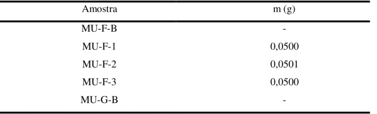 Tabela 3. Valores de massa das amostras de folhas, cascas e galhos da Aroeira-do-Sertão da  extração para análise em UPLC