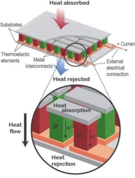 Figura 3 Gerador Termoelétrico [37]