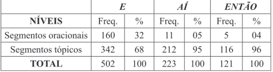 Tabela 4: Distribuição de e, aí e então – níveis de articulação