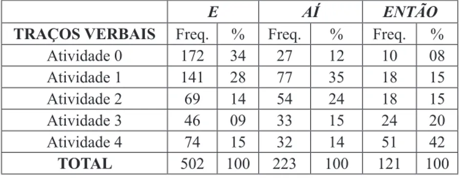 Tabela 5: Distribuição de e, aí e então – traços verbais