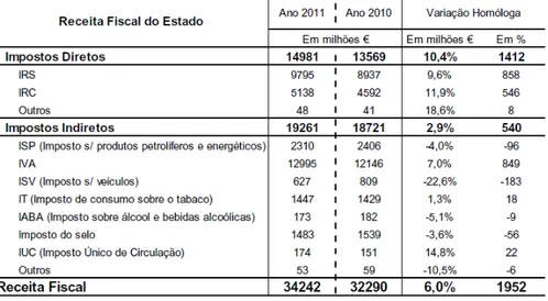 Gráfico 1 – Imposto Detetado em Falta (por tipo) em 2011 * 
