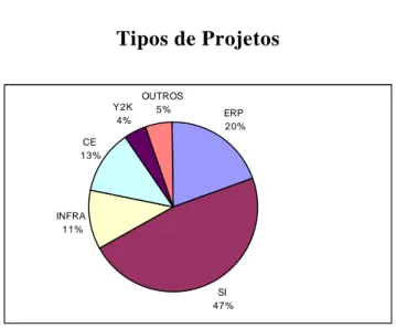 Gráfico 5  Tipos de Projetos  ERP 20% SI 47%INFRA11%CE13%Y2K4%OUTROS5%