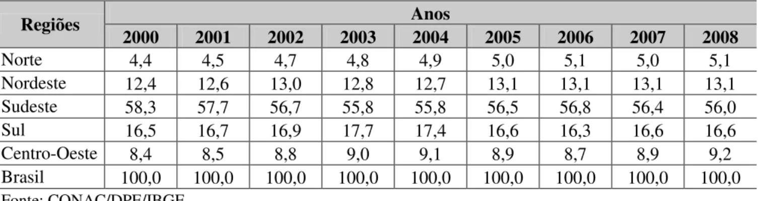 Tabela 2 - Participação das Grandes Regiões no Produto Interno Bruto do Brasil 2000-2008   em %  Regiões  Anos  2000  2001  2002  2003  2004  2005  2006  2007  2008  Norte  4,4  4,5  4,7  4,8  4,9  5,0  5,1  5,0  5,1  Nordeste  12,4  12,6  13,0  12,8  12,7