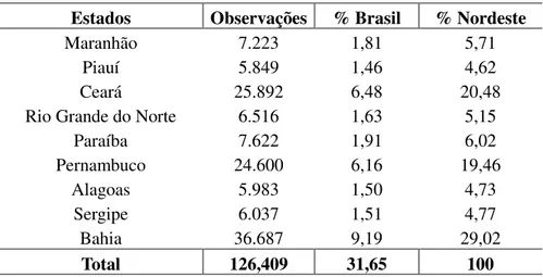 Tabela 8 – Amostra da PNAD 2009 por Estados do Nordeste, e em  porcentagem 