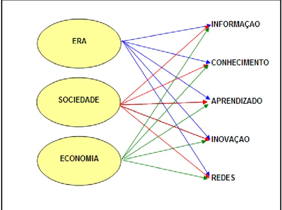 Figura 1 - O novo padrão de acumulação: principais elementos e designações  Fonte: Lastres, 2004, p.3